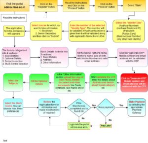 NIOS-Admission process