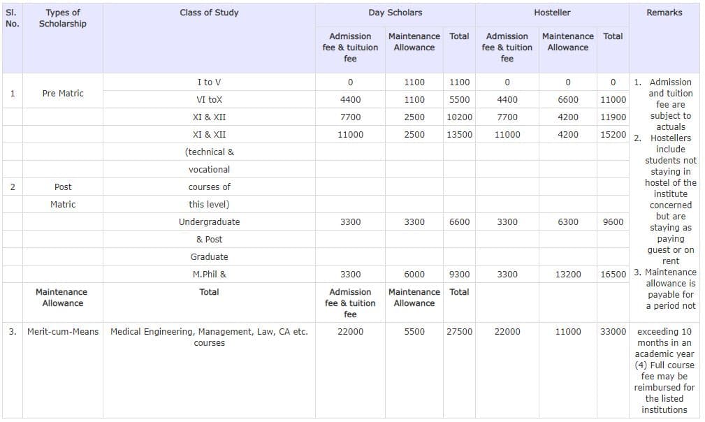 Scholarship amount for Aikyashree