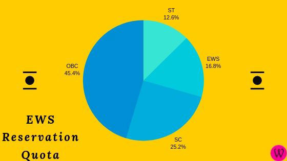 EWS-Reservation-Quota